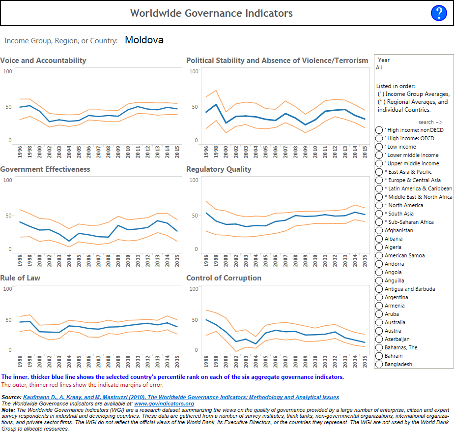 time-series-view wgi moldova governance