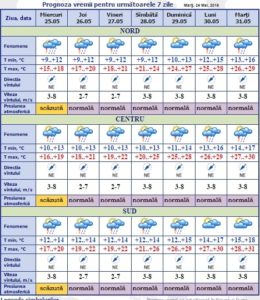 meteo