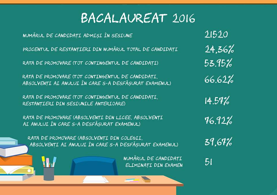 bacalaureat