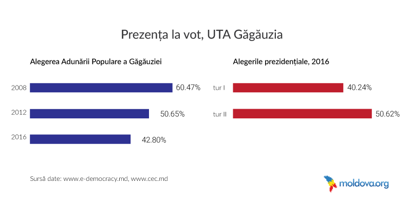 gagauzia_prezenta_vot