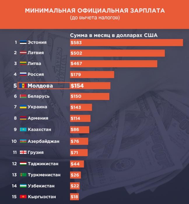 Минимальная заработная плата в месяц. Минимальная официальная зарплата. Минимальная зарплата в США В месяц. Минимальная зарплата в России в долларах. Минимальная заработная плата в мире.