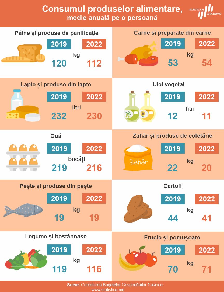 Sursa foto: Biroul Național de Statistică